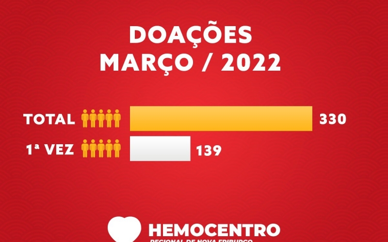 HEMOCENTRO TEM 330 DOAÇÕES EM MARÇO DE 2022